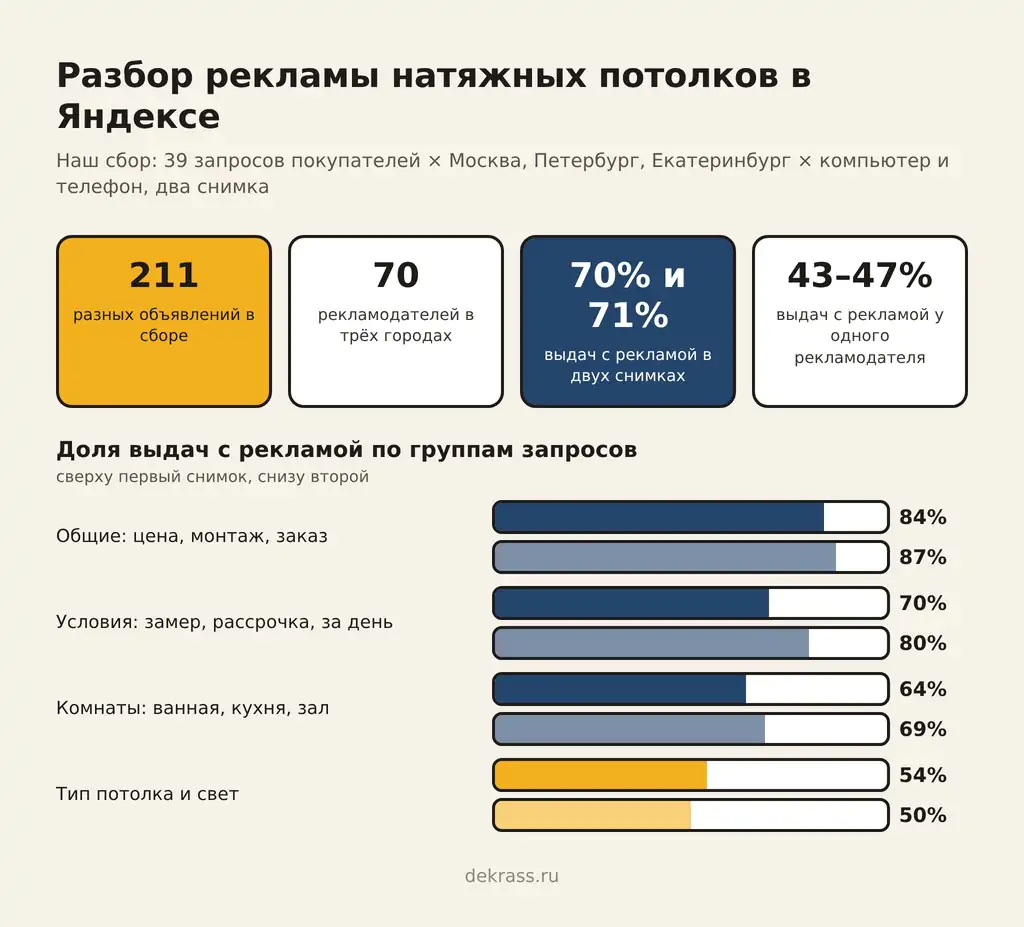 Разбор рекламы в Яндексе: 211 объявлений, 70 рекламодателей, реклама на 70% и 71% выдач; общие запросы 84 и 87%, условия 70 и 80%, комнаты 64 и 69%, тип и свет 54 и 50%