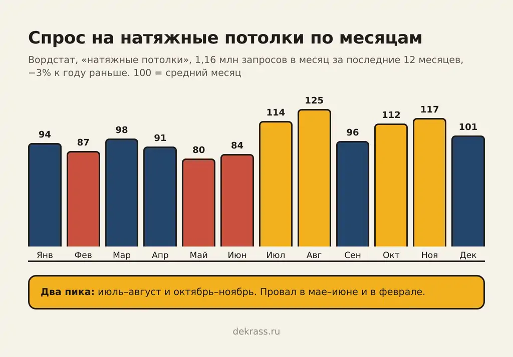 Спрос на натяжные потолки по месяцам: 1,16 млн запросов в месяц, пики в августе 125 и ноябре 117, провал в мае 80