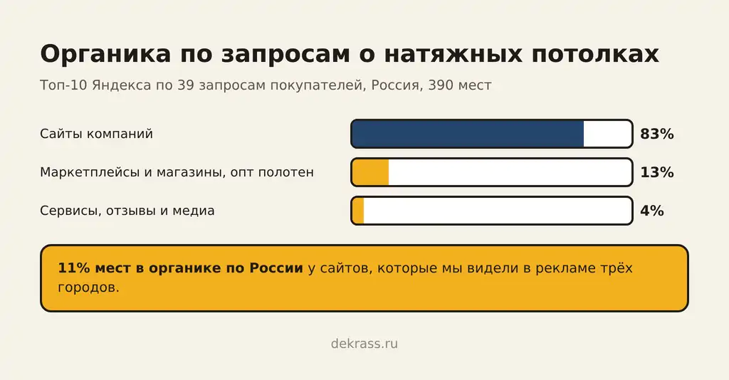 Органика по запросам покупателей: сайты компаний 83% мест, маркетплейсы, магазины и опт полотен 13%, сервисы, отзывы и медиа 4%; у сайтов из рекламы трёх городов 11% мест