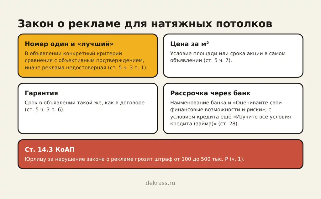 Закон о рекламе: номер один и «лучший» только с критерием сравнения, цена за м2 с условиями в объявлении, гарантия как в договоре, рассрочка через банк по ст. 28, штраф по ст. 14.3 КоАП