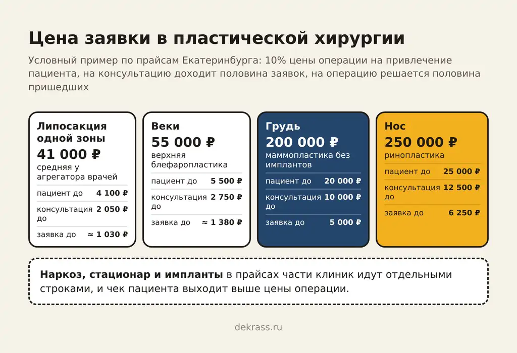 Цена заявки в пластической хирургии, условный пример по прайсам Екатеринбурга: липосакция одной зоны 41 000 ₽, заявка до 1 030 ₽; веки 55 000 ₽, заявка до 1 380 ₽; грудь 200 000 ₽, заявка до 5 000 ₽; нос 250 000 ₽, заявка до 6 250 ₽