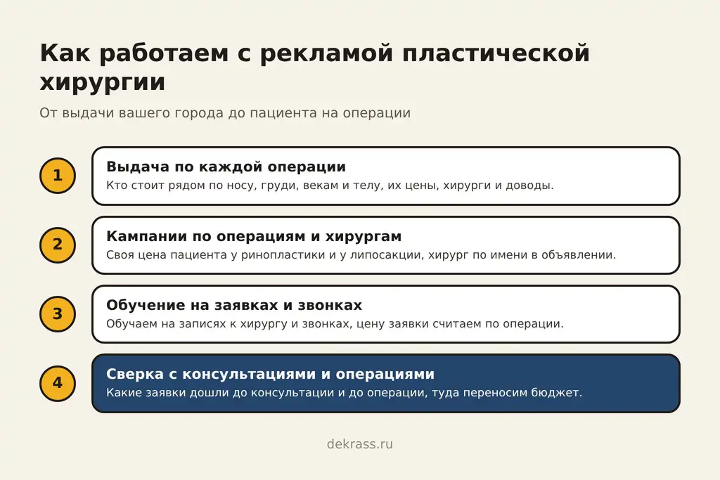 Как работаем с рекламой пластической хирургии: выдача по каждой операции, кампании по операциям и хирургам, обучение на заявках и звонках, сверка с консультациями и операциями