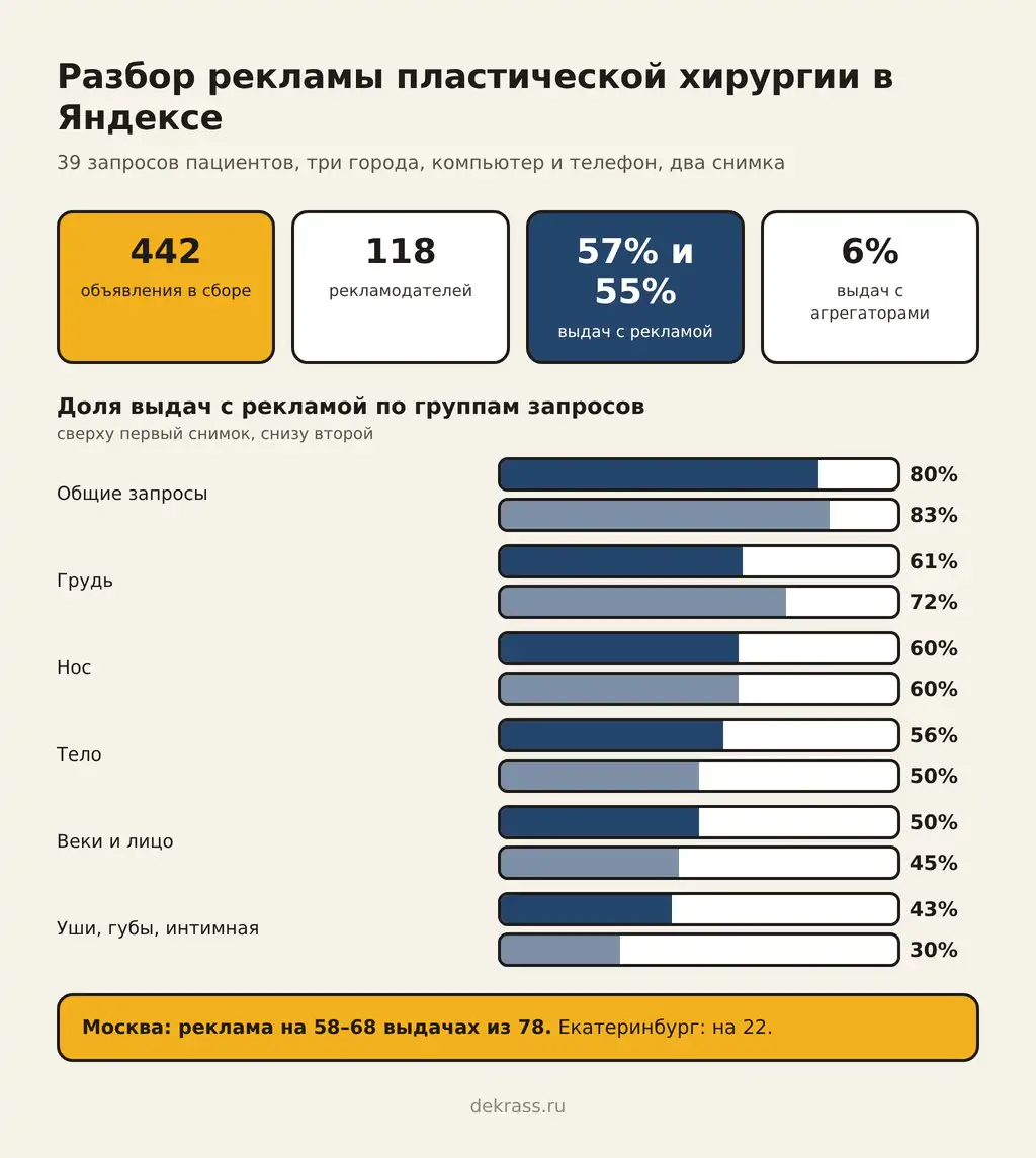 Разбор рекламы пластической хирургии в Яндексе: 442 объявления, 118 рекламодателей, реклама на 57% и 55% выдач, агрегаторы врачей на 6% выдач с рекламой