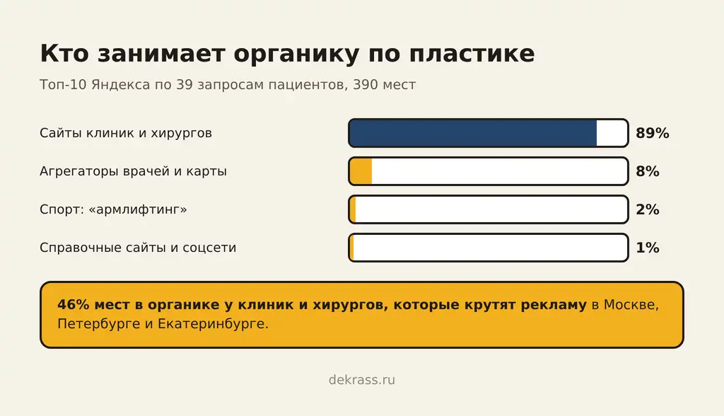 Органика по запросам пациентов пластической хирургии: сайты клиник и хирургов 89% мест, агрегаторы врачей и карты 8%, спорт по запросу «армлифтинг» 2%