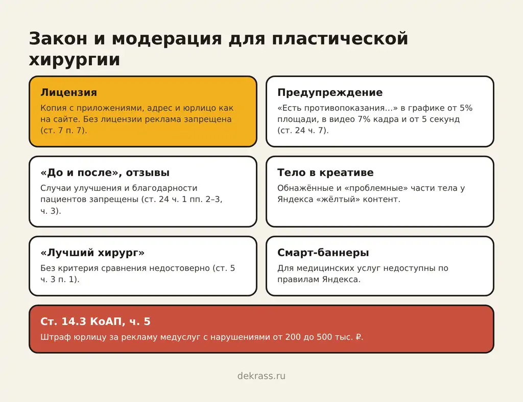 Закон и модерация для рекламы пластической хирургии: лицензия, предупреждение 5% площади, «до и после» и отзывы запрещены, тело в креативе, «лучший хирург» с критерием, смарт-баннеры недоступны, штраф до 500 тыс. ₽