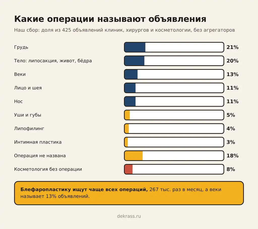Какие операции называют объявления пластической хирургии: грудь 21%, тело 20%, веки 13%, лицо и шея 11%, нос 11%, операция не названа 18%, косметология без операции 8%