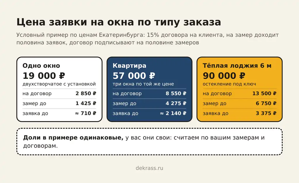 Допустимая цена заявки на окна по типу заказа, цены Екатеринбурга: одно окно 19 000 ₽, заявка до 710 ₽; квартира, три окна 57 000 ₽, заявка до 2 140 ₽; тёплая лоджия 6 м 90 000 ₽, заявка до 3 375 ₽