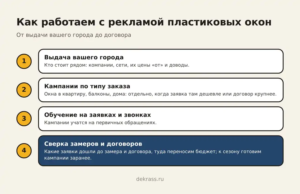 Как работаем с рекламой пластиковых окон: выдача вашего города, кампании по типу заказа, обучение на заявках и звонках, сверка замеров и договоров