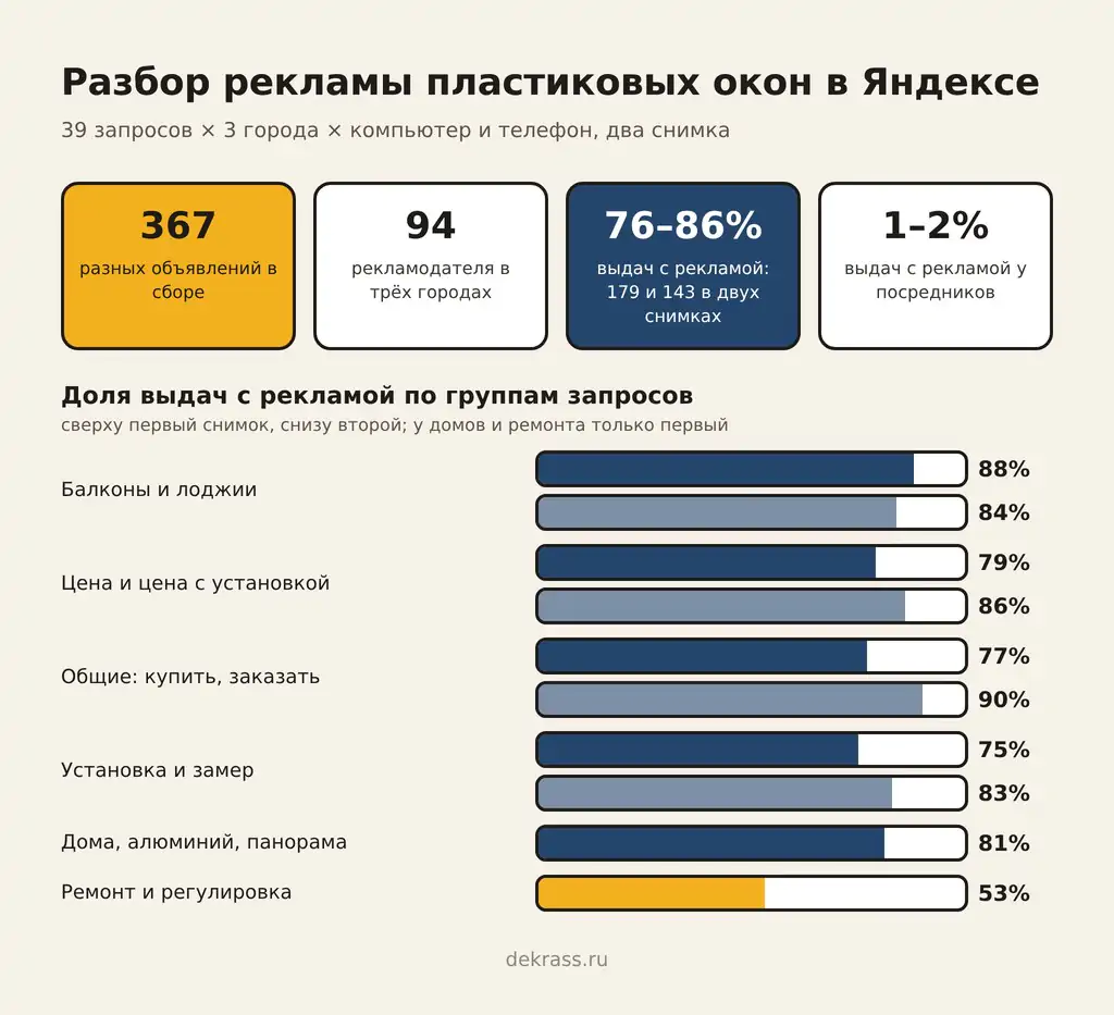 Реклама пластиковых окон в Яндексе: реклама на 76–86% выдач, доля выдач с объявлениями по группам запросов