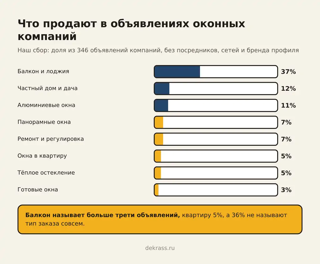Что продают в объявлениях оконных компаний: балкон и лоджия 37%, частный дом и дача 12%, алюминиевые окна 11%, панорамные и ремонт по 7%, окна в квартиру и тёплое остекление по 5%, готовые окна 3%