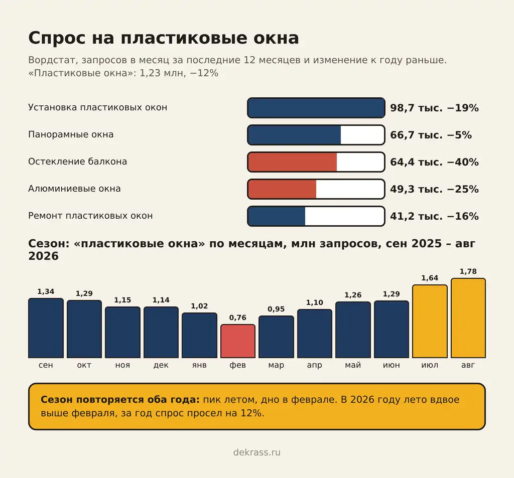 Спрос на пластиковые окна в Вордстате: установка 98,7 тыс. запросов в месяц, панорамные окна 66,7 тыс., остекление балкона 64,4 тыс., алюминиевые 49,3 тыс., ремонт 41,2 тыс.; сезон с пиком в июле и августе и минимумом в феврале