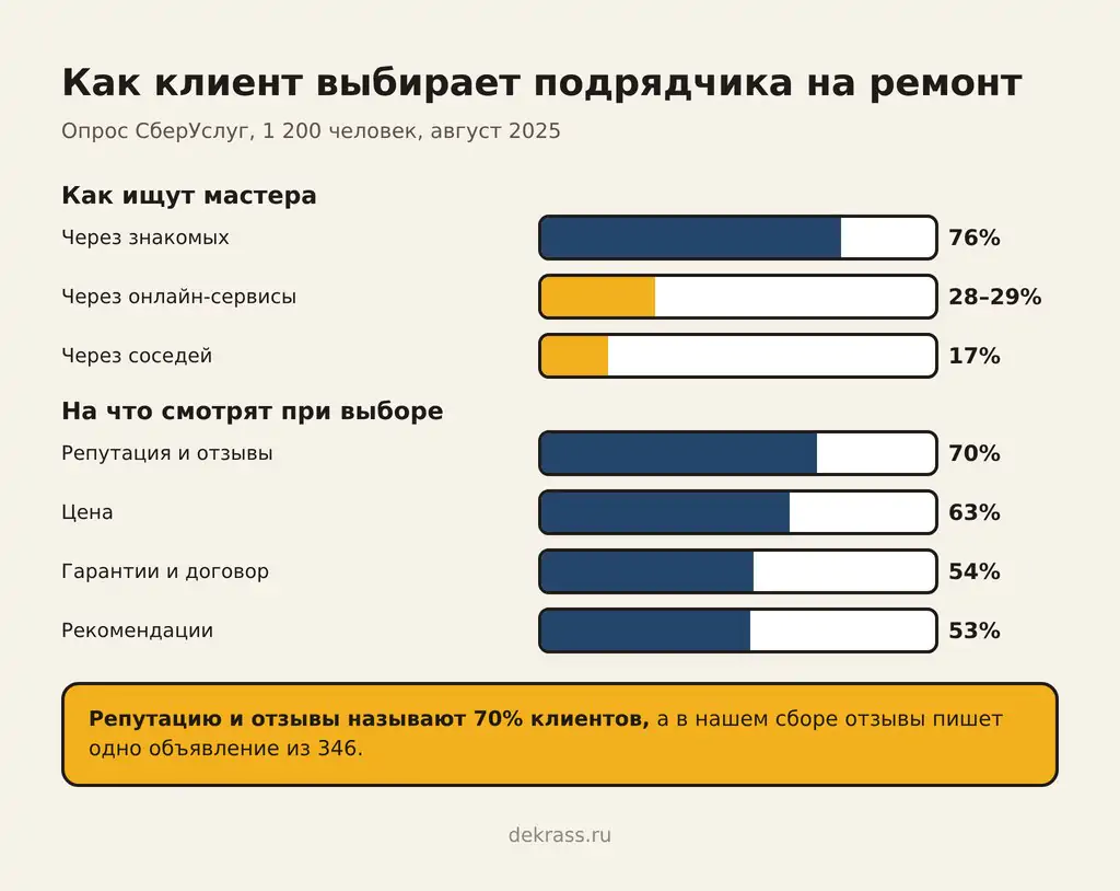 Как клиент ищет и выбирает подрядчика на ремонт, опрос СберУслуг, 1 200 человек: через знакомых 76%, через онлайн-сервисы 28–29%, через соседей 17%; репутация и отзывы 70%, цена 63%, гарантии и договор 54%, рекомендации 53%