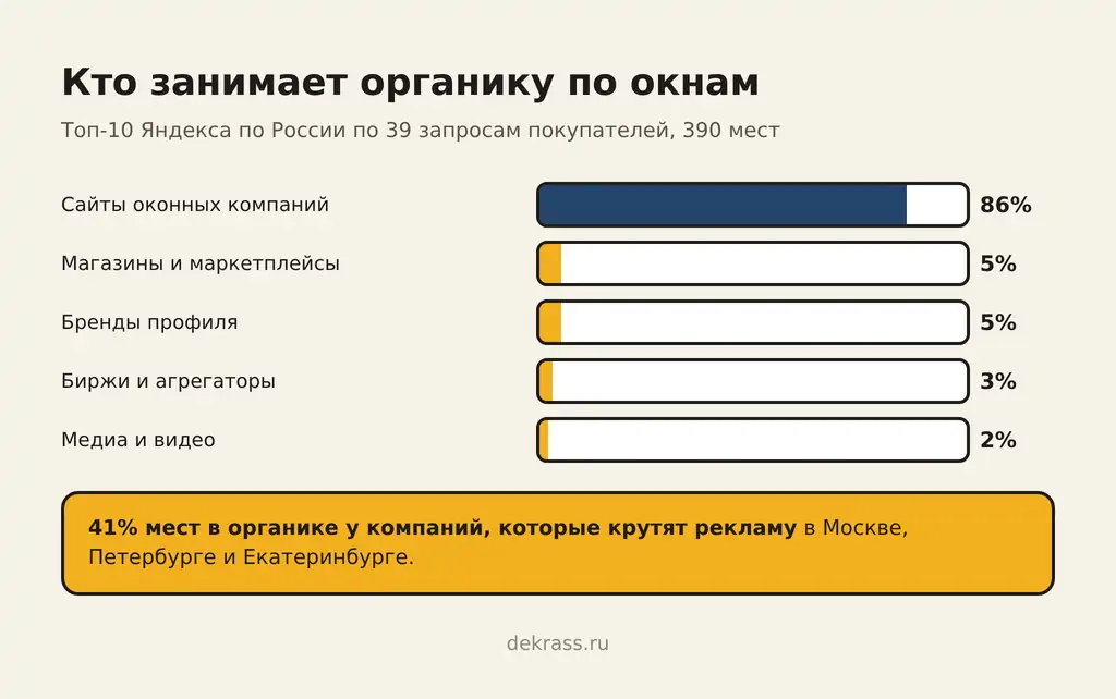 Органика по запросам покупателей окон: сайты оконных компаний 86% мест, магазины и маркетплейсы 5%, бренды профиля 5%, биржи и агрегаторы 3%, медиа и видео 2%