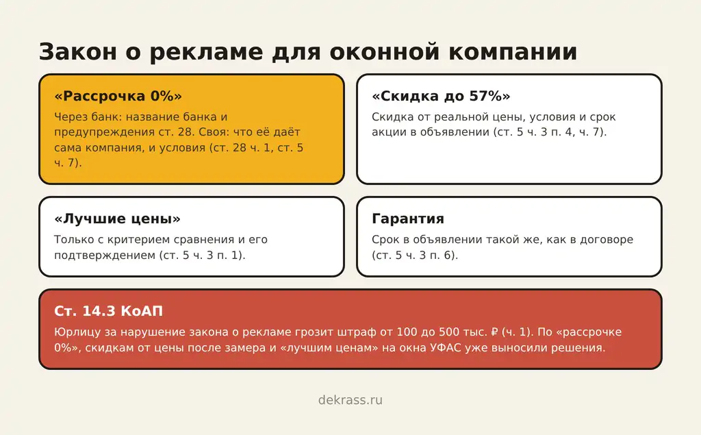 Закон о рекламе пластиковых окон: рассрочка 0% с банком или своя, скидки до 57% с условиями, «лучшие цены» и гарантия
