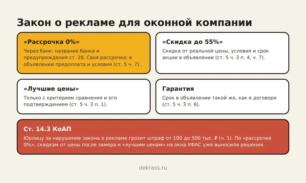Закон о рекламе для оконной компании: рассрочка 0% с банком и условиями, скидка от реальной цены с условиями акции, «лучшие цены» с критерием, гарантия как в договоре, штраф по ст. 14.3 КоАП