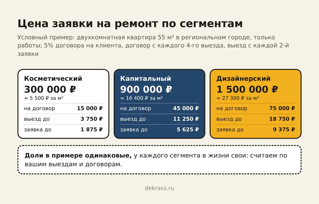 Допустимая цена заявки по сегментам для двухкомнатной квартиры 55 м2 в региональном городе: косметика 300 000 ₽, заявка до 1 875 ₽; капитальный 900 000 ₽, заявка до 5 625 ₽; дизайнерский 1 500 000 ₽, заявка до 9 375 ₽
