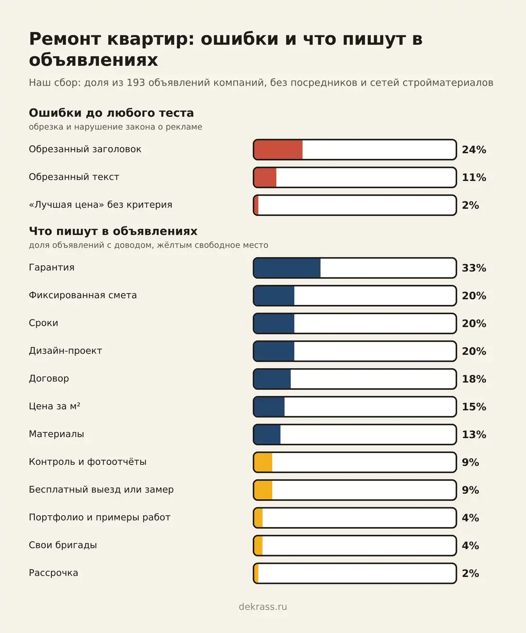 Ошибки и доводы в объявлениях ремонтных компаний: обрезанный заголовок 24%, текст 11%, лучшая цена без критерия 2%; гарантия 33%, фиксированная смета 20%, сроки 20%, дизайн-проект 20%, портфолио 4%, свои бригады 4%, рассрочка 2%
