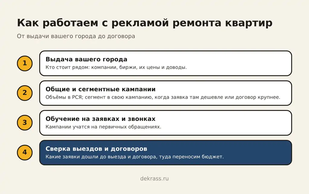 Как работаем с рекламой ремонта квартир: выдача вашего города, общие и сегментные кампании, обучение на заявках и звонках, сверка выездов и договоров