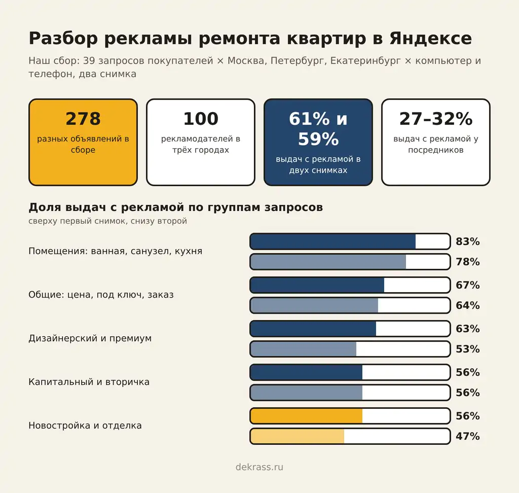Разбор рекламы ремонта квартир в Яндексе: 278 объявлений, 100 рекламодателей, реклама на 61% и 59% выдач, посредники на 27–32% выдач с рекламой
