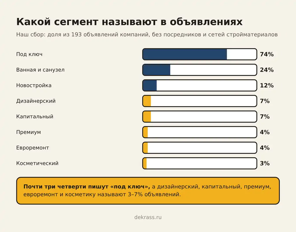 Какой сегмент называют в объявлениях ремонтных компаний: под ключ 74%, ванная и санузел 24%, новостройка 12%, дизайнерский и капитальный по 7%, премиум и евроремонт по 4%, косметический 3%