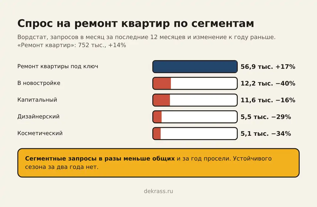 Спрос на ремонт квартир по сегментам в Вордстате: ремонт квартиры под ключ 56,9 тыс. запросов в месяц, новостройка 12,2 тыс., капитальный 11,6 тыс., дизайнерский 5,5 тыс., косметический 5,1 тыс.
