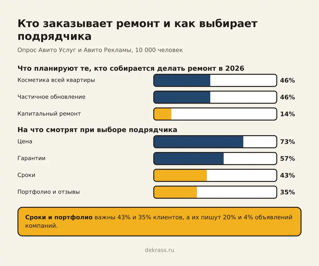 Кто заказывает ремонт: косметику всей квартиры планируют 46%, частичное обновление 46%, капремонт 14%; подрядчика выбирают по цене 73%, гарантиям 57%, срокам 43%, портфолио и отзывам 35%
