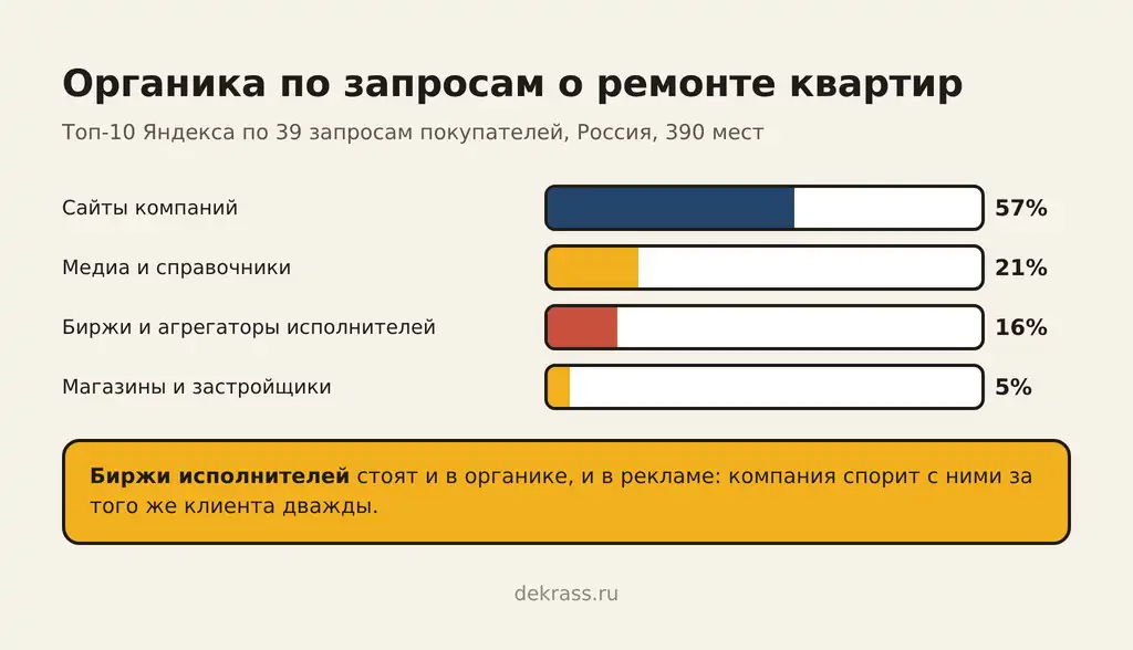 Органика по запросам покупателей ремонта: сайты компаний 57% мест, медиа и справочники 21%, биржи и агрегаторы исполнителей 16%, магазины и застройщики 5%