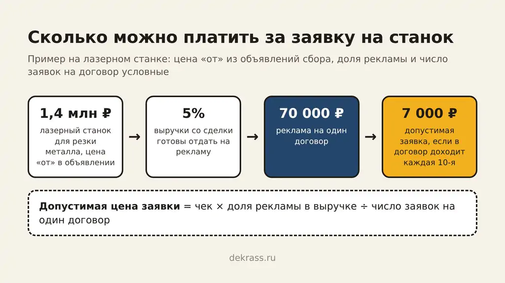 Допустимая цена заявки на станок: лазерный станок от 1,4 млн ₽, 5% выручки на рекламу, 70 000 ₽ на договор, заявка до 7 000 ₽ при каждой 10-й заявке в договор