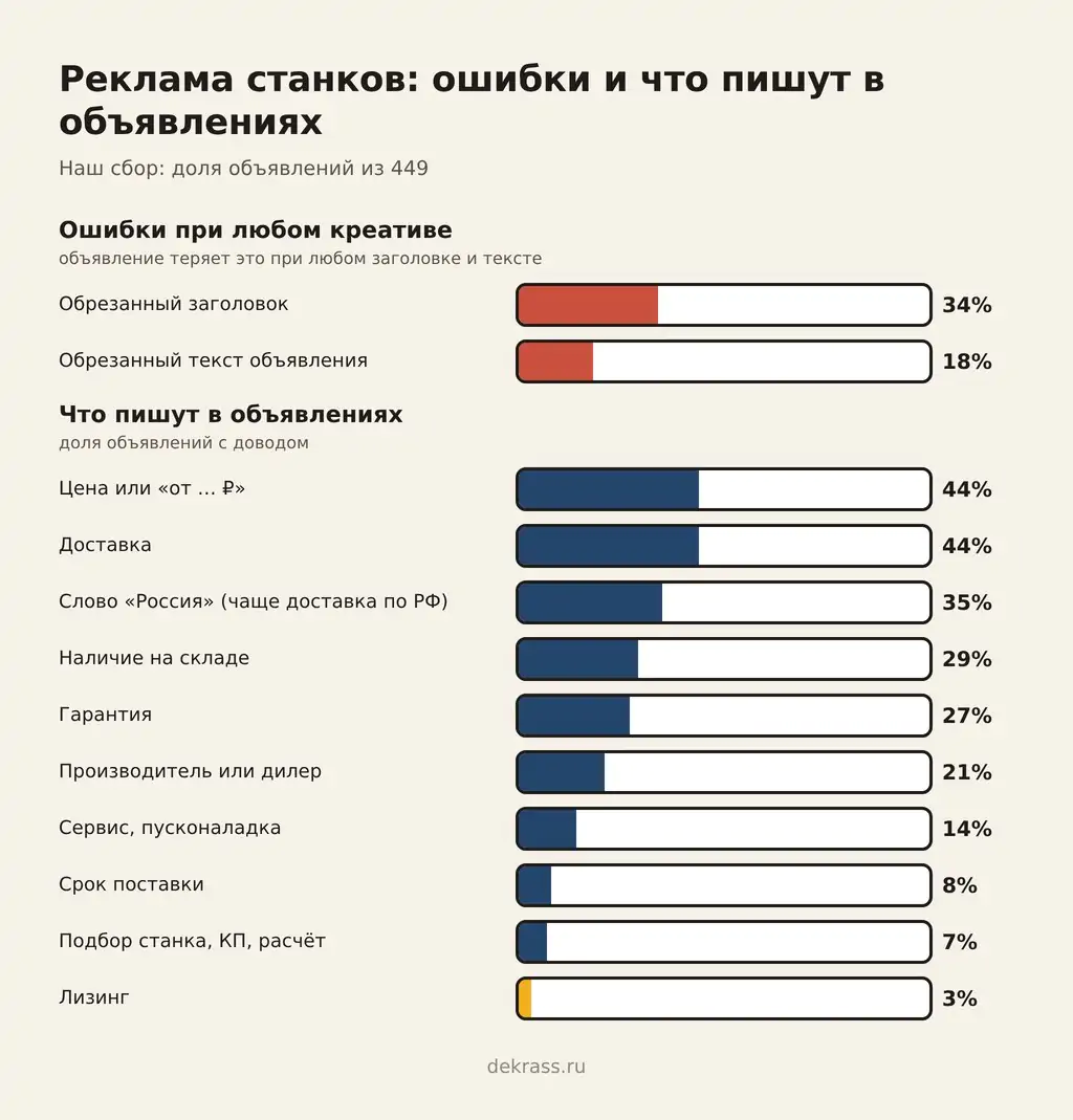 Ошибки в объявлениях о станках: обрезанный заголовок 34%, обрезанный текст 18%; пишут цену 44%, доставку 44%, слово «Россия» 35%, наличие 29%, гарантию 27%, лизинг 3%