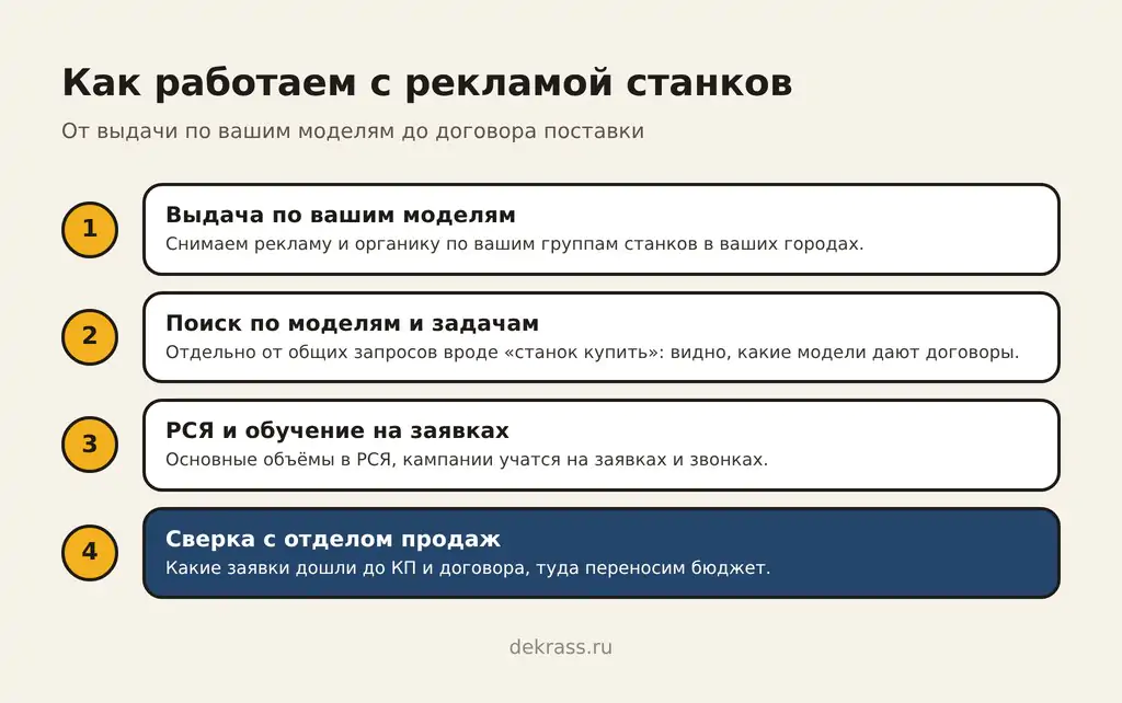 Как работаем с рекламой станков: выдача по вашим моделям, поиск по моделям и задачам, обучение на заявках и звонках, сверка с отделом продаж