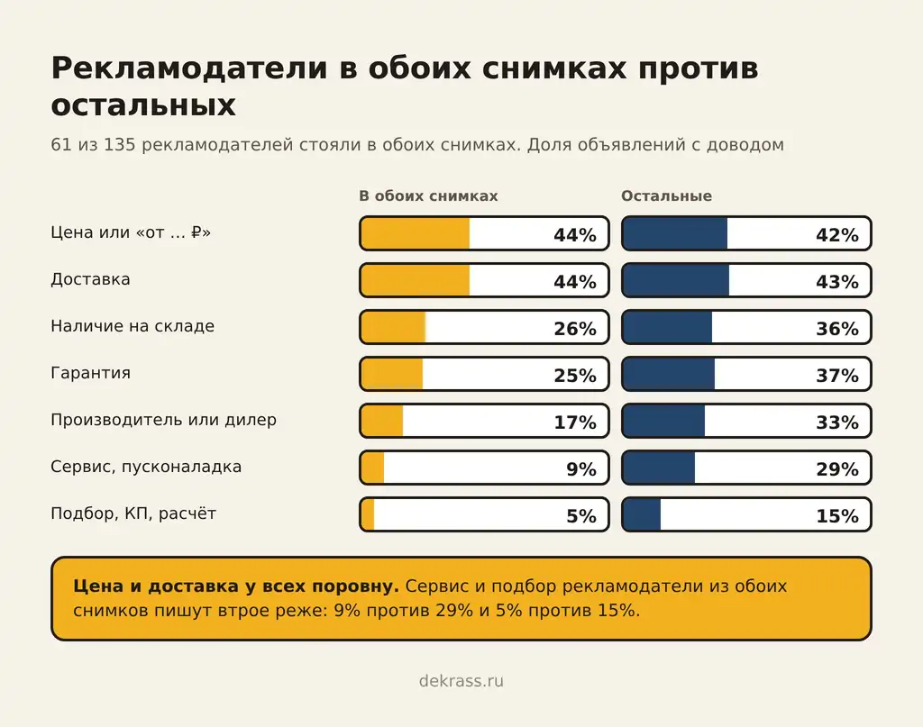 Рекламодатели в обоих снимках против остальных: сервис и пусконаладка 9% против 29%, подбор и КП 5% против 15%, наличие 26% против 36%, гарантия 25% против 37%