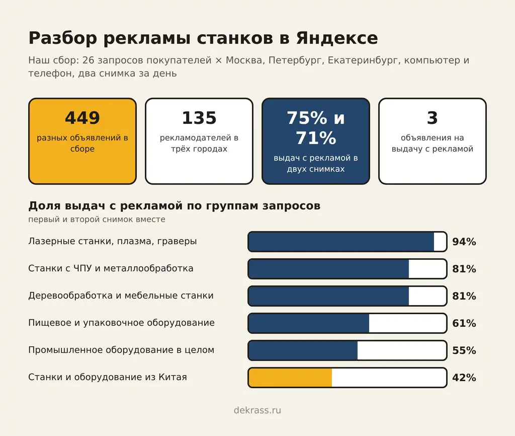 Разбор рекламы станков в Яндексе: 449 объявлений, 135 рекламодателей, реклама на 75% и 71% выдач в двух снимках, по группам запросов от 42% до 94%