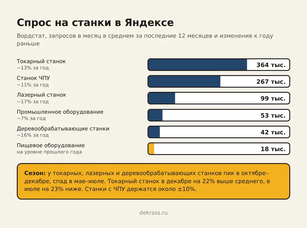 Спрос на станки в Яндексе: токарный станок 364 тыс. запросов в месяц, станок ЧПУ 267 тыс., лазерный 99 тыс.; за год спрос на станки снизился на 11–17%, на промышленное оборудование на 7%