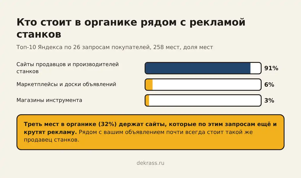 Органическая выдача по запросам покупателей станков: сайты продавцов и производителей 91% мест, маркетплейсы и доски 6%, магазины инструмента 3%