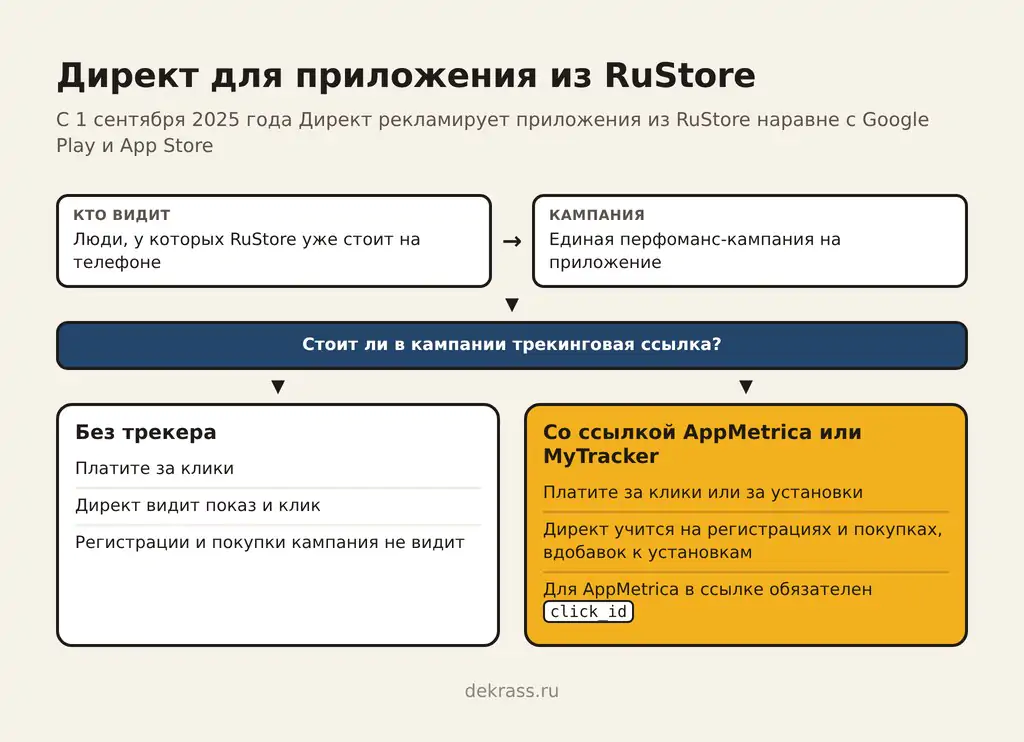 Реклама в RuStore через Яндекс Директ: кто видит объявление, ЕПК и что даёт трекинговая ссылка с click_id