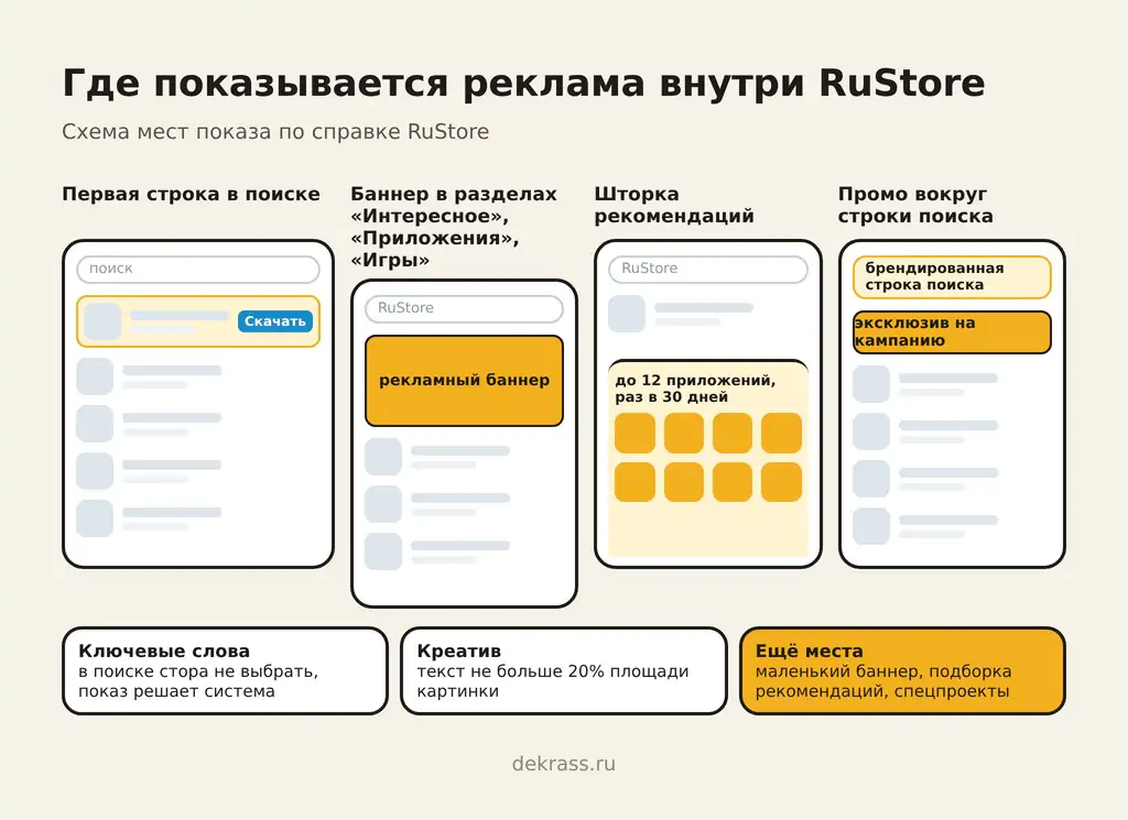 Где показывается реклама внутри RuStore: первая строка поиска, баннеры в разделах, шторка рекомендаций и промо