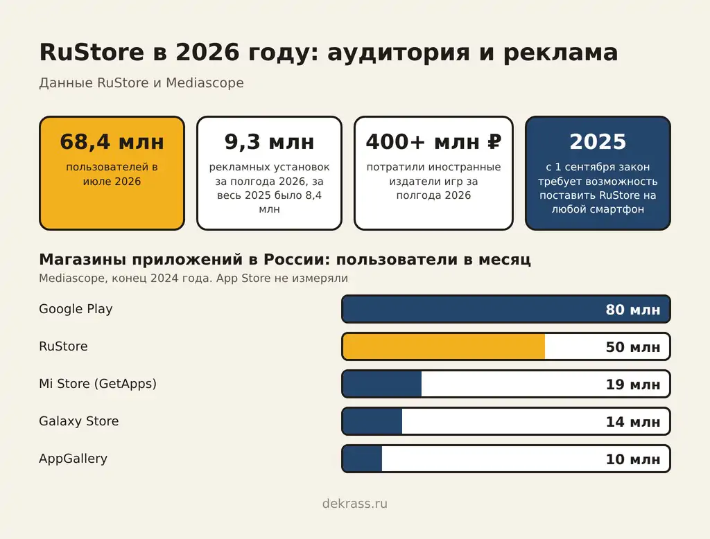 Аудитория RuStore в 2026 году и рекламные установки за полгода рядом с Google Play и другими сторами