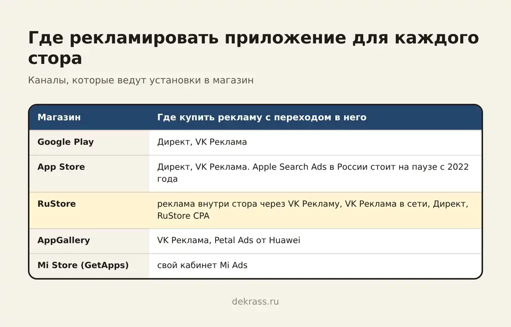 Где рекламировать приложение под каждый стор: Google Play, App Store, RuStore, AppGallery и GetApps