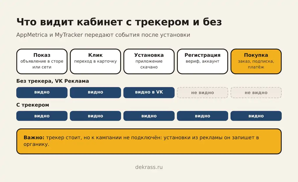 Продвижение приложения в RuStore с трекером AppMetrica или MyTracker: какие события видны от показа до покупки
