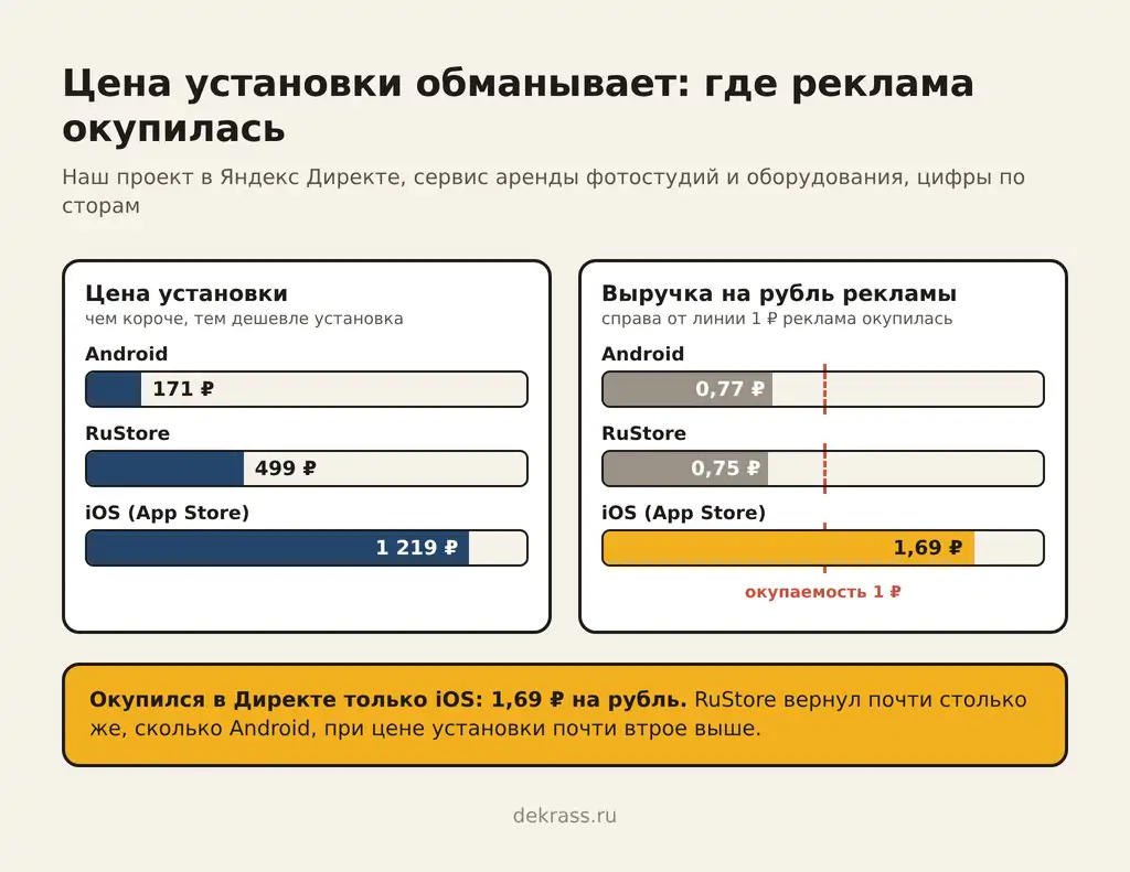 Реклама в RuStore, Google Play и App Store: цена установки и выручка на рубль с линией окупаемости 1 ₽