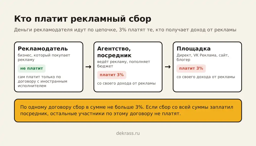 Кто платит рекламный сбор 3%: площадка и агентство со своего дохода, рекламодатель только с иностранным исполнителем