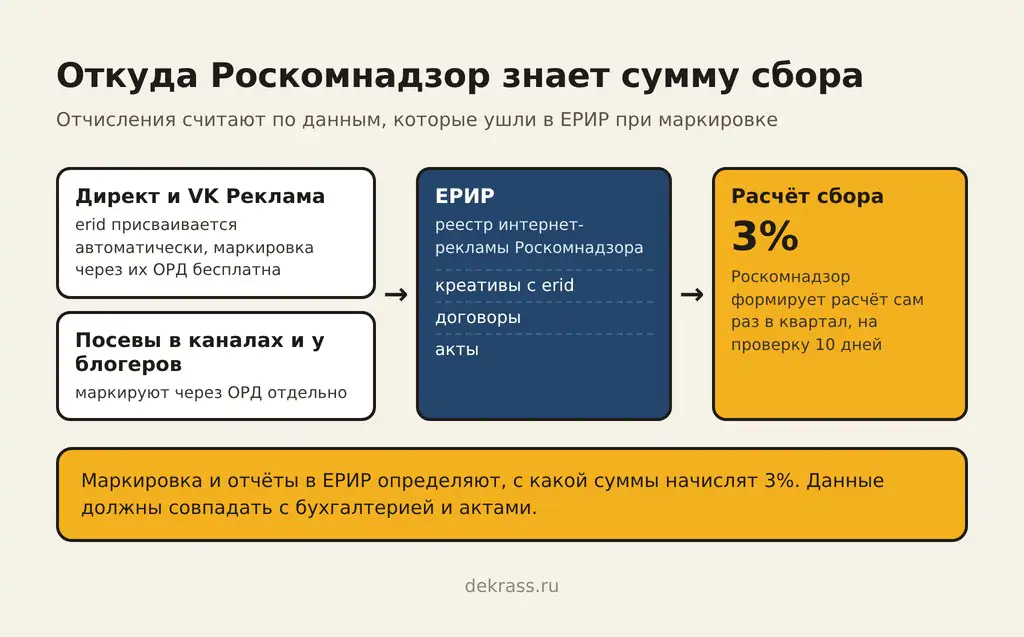 Рекламный сбор и маркировка: данные с erid уходят в ЕРИР, по ним Роскомнадзор раз в квартал считает 3%