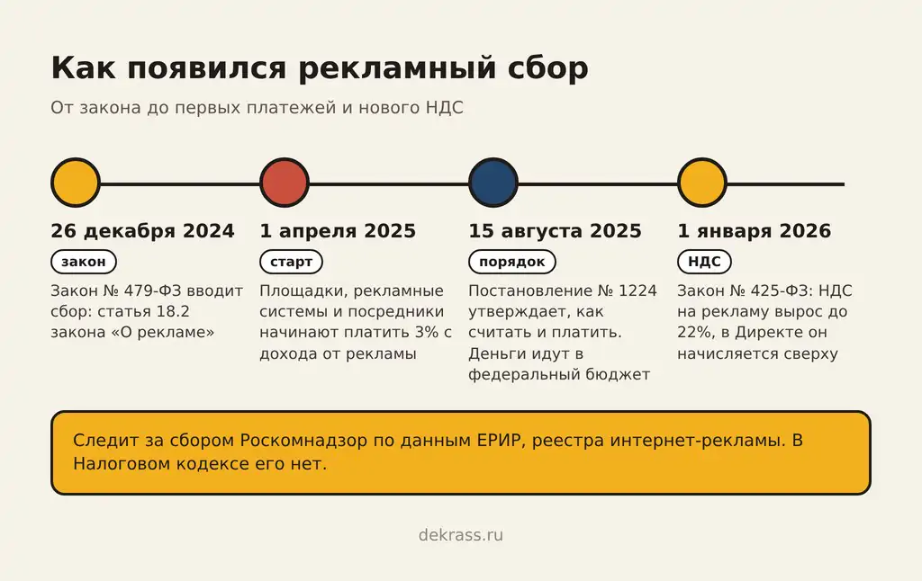 Рекламный сбор 3% по датам: закон 479-ФЗ, начало уплаты с 1 апреля 2025, постановление № 1224 и НДС 22%