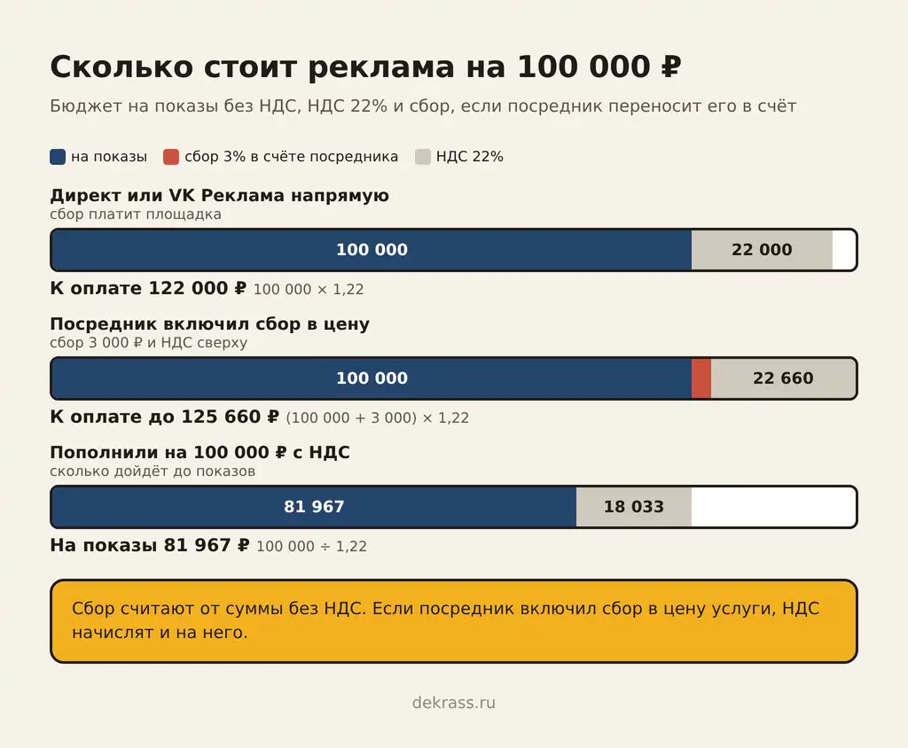 Итоговая цена рекламы с рекламным сбором и НДС: напрямую 122 000 ₽, через посредника до 125 660 ₽