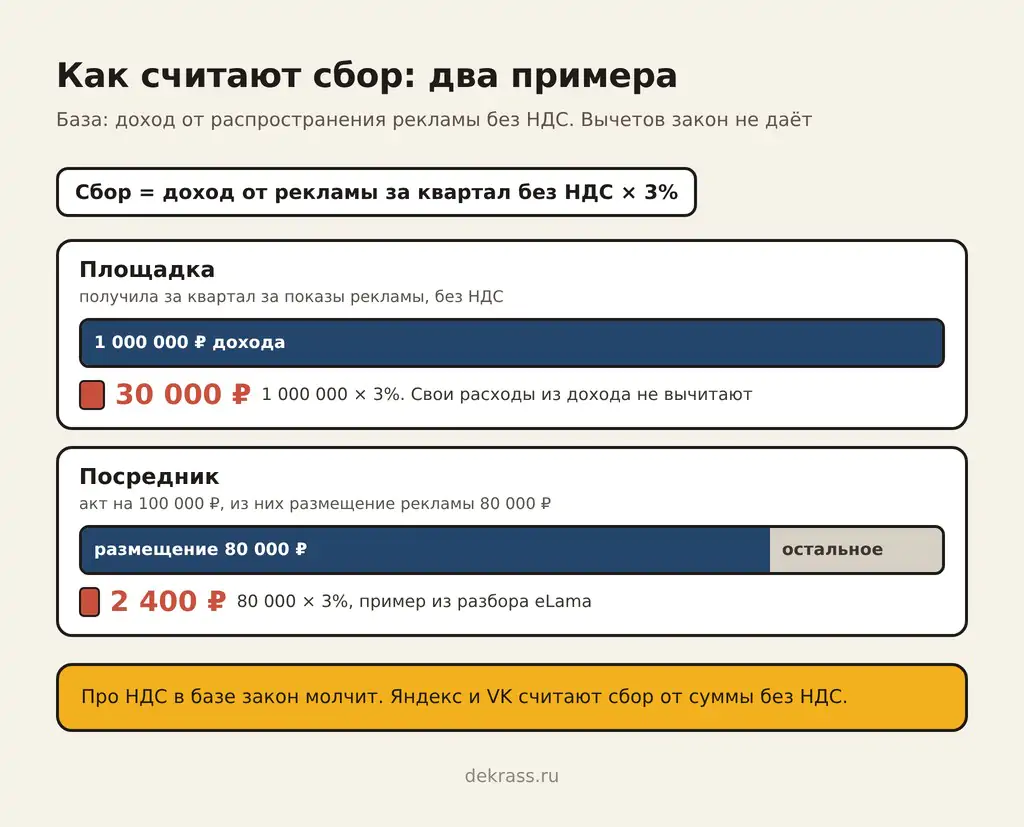 Как считают рекламный сбор: площадка с 1 000 000 ₽ платит 30 000 ₽, посредник с размещения 80 000 ₽ платит 2 400 ₽