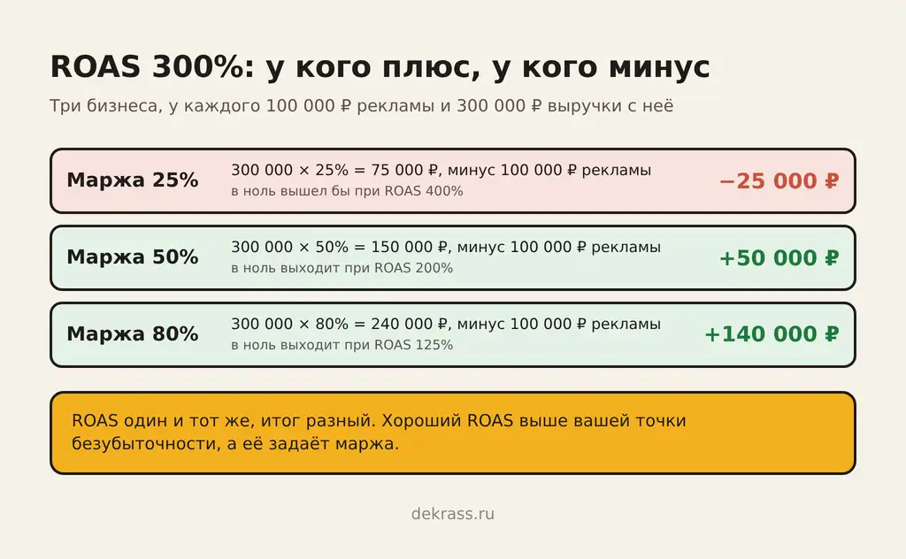 ROAS 300% у трёх бизнесов с разной маржой: при 25% реклама в минусе, при 50% и 80% в плюсе
