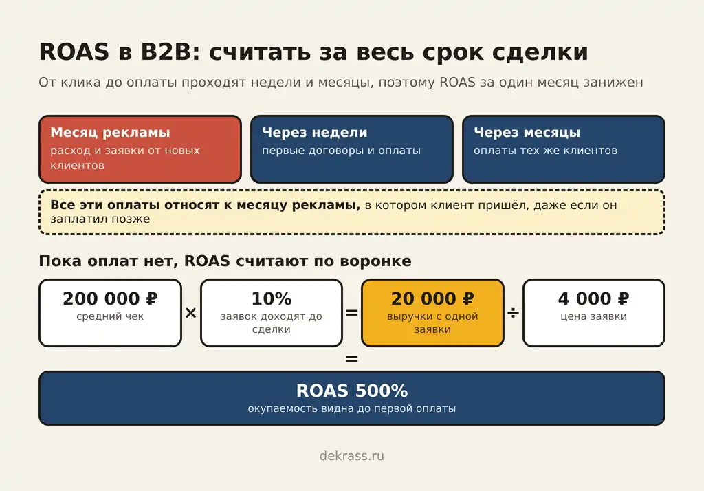 ROAS в B2B при длинной сделке: оплаты относят к месяцу рекламы, а до оплат считают по воронке, выходит ROAS 500%