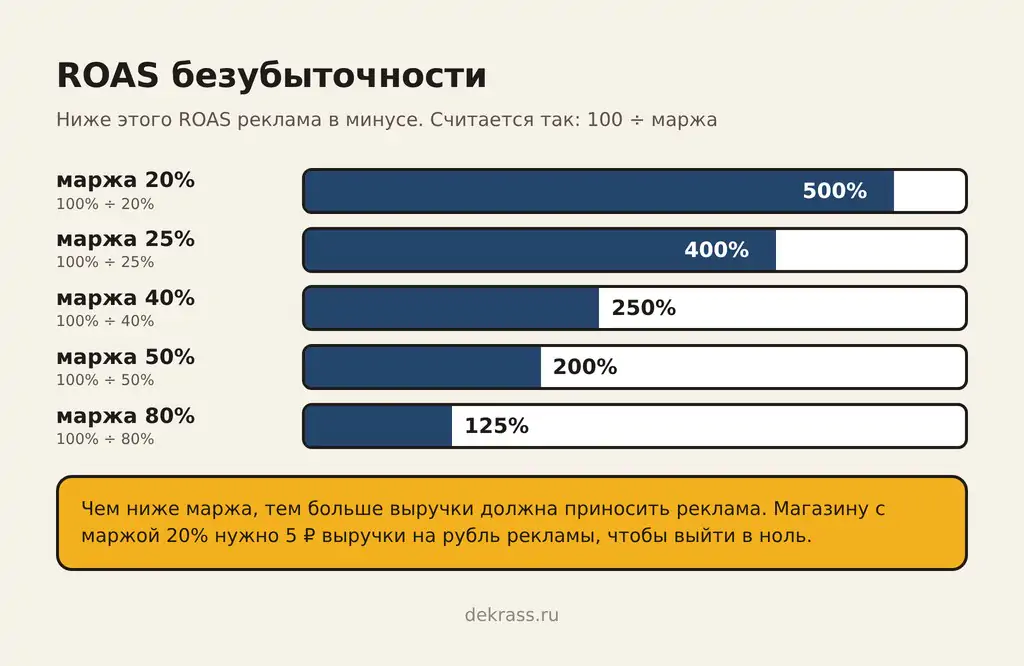 Какой ROAS считается хорошим: точка безубыточности по марже, при марже 40% реклама выходит в ноль на 250%