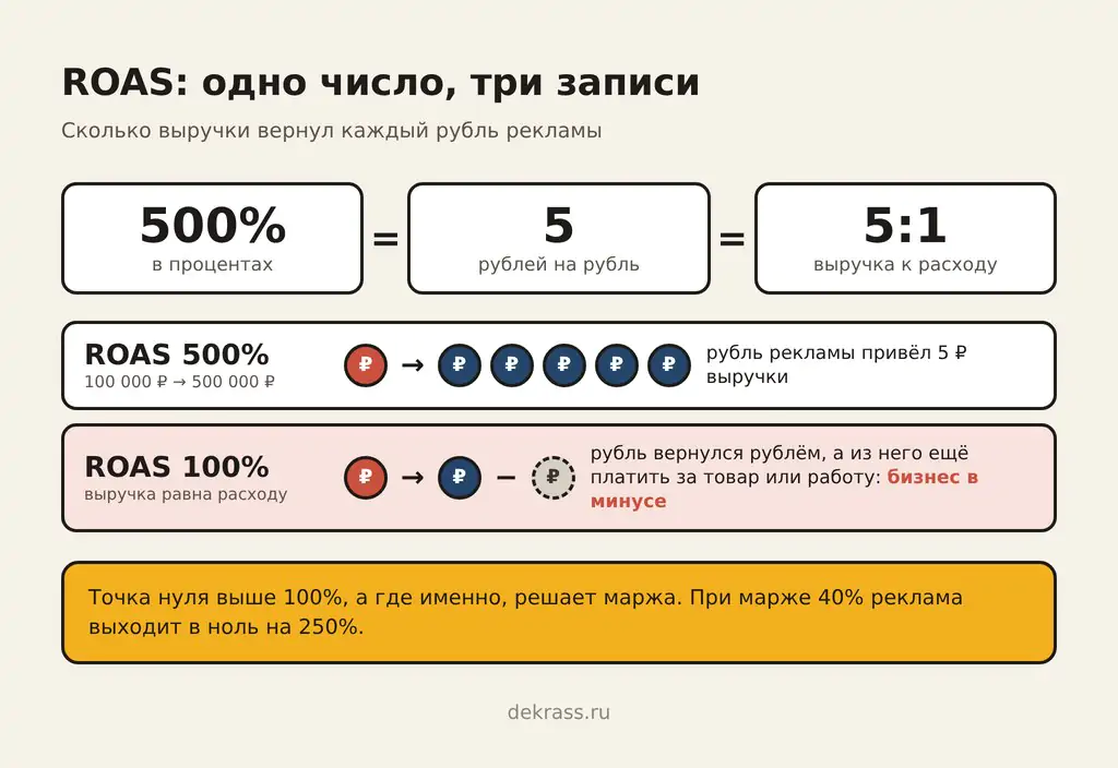 Что такое ROAS простыми словами: 500%, 5 и 5:1 это одно число, а ROAS 100% означает, что бизнес в минусе
