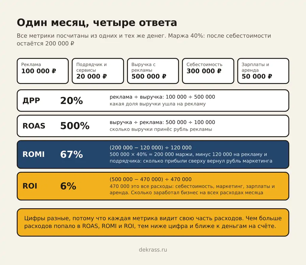 Разница ROI и ROMI на одном примере: при ROAS 500% маркетинг даёт ROMI 67%, а бизнес ROI 6%